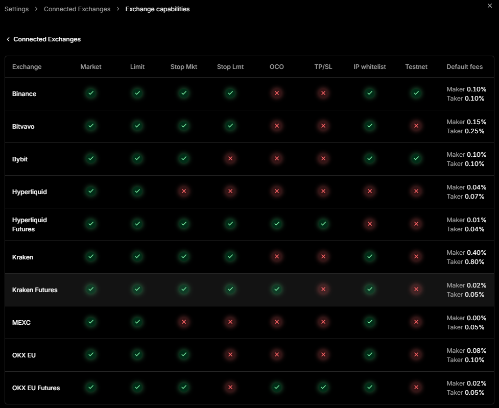 Overview of exchange capabilities in CCTrader